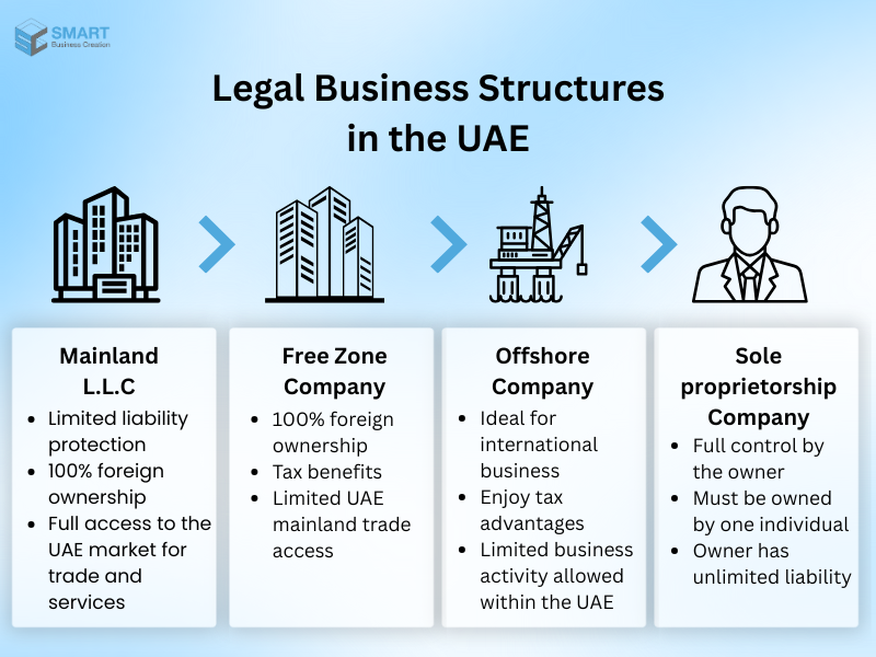 Legal structure of the business in the UAE